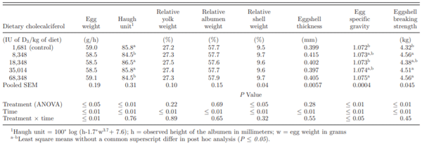 Table 4. Egg characteristics from hens fed diets containing 1,681, 8,348, 18,348, 35,014, or 68,348 IU of D3/kg of diet during first cycle laying phase.