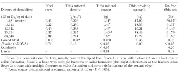 Table 5. Bone quality of hens fed diets containing 1,681, 8,348, 18,348, 35,014 or 68,348 IU of D3/kg of diet.
