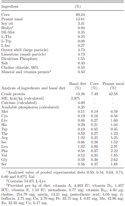 Table 1. Composition of Val-deficient basal diet.1
