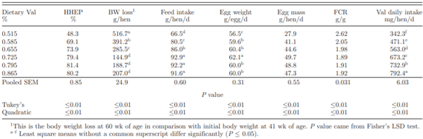 Table 2. Hen-housed egg production (HHEP), body weight (BW) loss, feed intake, egg weight, egg mass, feed conversion ratio (FCR), and Val daily intake from 41 to 60 wk of birds fed diets containing 0.515, 0.585, 0.655, 0.725, 0.795, and 0.865% Val, respectively.