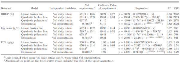Table 4. Val requirement estimated from linear broken line, quadratic broken line, quadratic polynomial, and exponential model based on hen-housed egg production (HHEP), egg mass, and FCR.