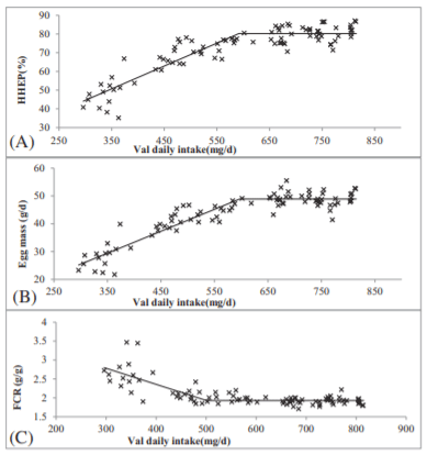Figure 2. Val requirement estimation using linear broken line re-gression based on (A) hen-housed egg production (HHEP) [y = 80.24 + 0.1222(x – 591.9), R2 = 0.83], (B) egg mass [y = 48.90 + 0.07885(x – 597.3), R2 = 0.87], and (C) feed conversion ratio (FCR) [y = 1.930 + 0.004247(500.3 – x), R2 = 0.62].