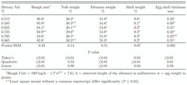 Table 3. Egg quality and egg composition from 41 to 60 wk of birds fed various concentrations of dietary Val.