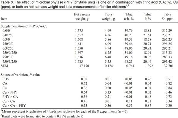 Effects of dietary supplementation of citric acid, copper, and microbial phytase on growth performance and mineral retention in broiler chickens fed a low available phosphorus diet - Image 5