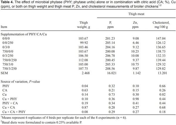 Effects of dietary supplementation of citric acid, copper, and microbial phytase on growth performance and mineral retention in broiler chickens fed a low available phosphorus diet - Image 7