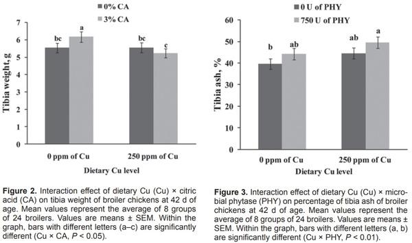 Effects of dietary supplementation of citric acid, copper, and microbial phytase on growth performance and mineral retention in broiler chickens fed a low available phosphorus diet - Image 4