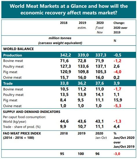 Economic Recession - Recovery and Global Meat Market Dynamics - Image 3