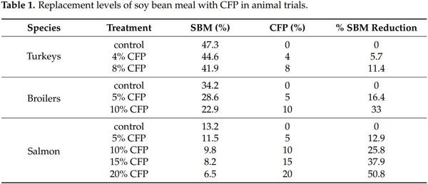 Use of an Ethanol Bio-Refinery Product as a Soy Bean Alternative in Diets for Fast-Growing Meat Production Species: A Circular Economy Approach - Image 1
