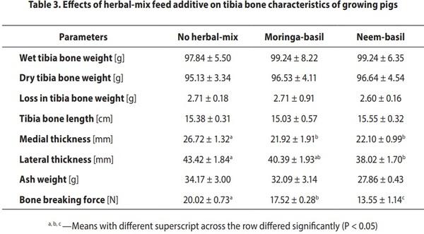 Influence of different herbal-mix feed additives on serological parameters, tibia bone characteristics and gut morphology of growing pigs - Image 3