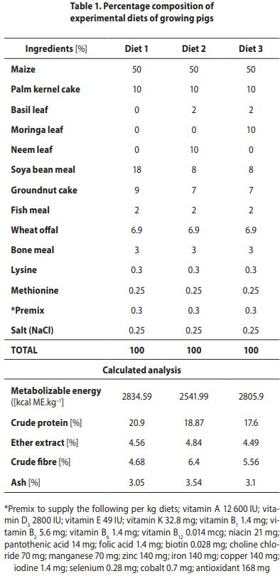 Influence of different herbal-mix feed additives on serological parameters, tibia bone characteristics and gut morphology of growing pigs - Image 1