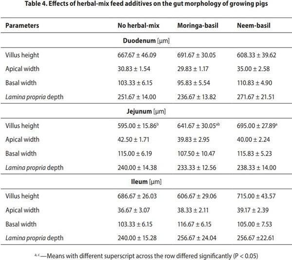 Influence of different herbal-mix feed additives on serological parameters, tibia bone characteristics and gut morphology of growing pigs - Image 4