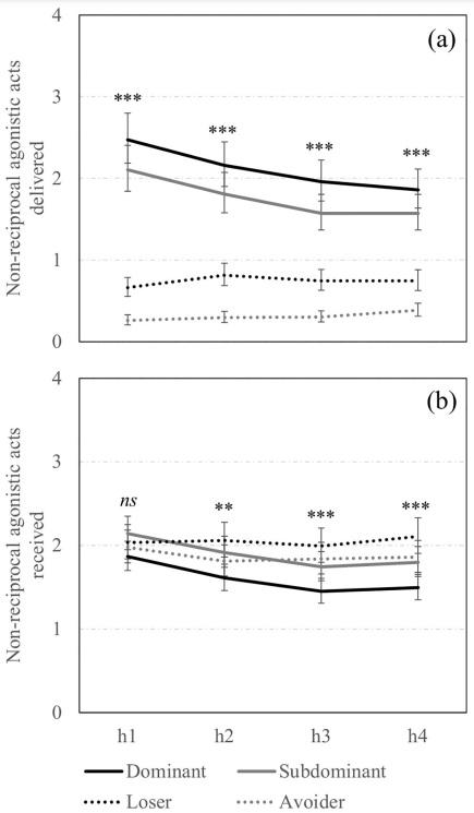 Social status and previous experience in the group as predictors of welfare of sows housed in large semi-static groups - Image 4