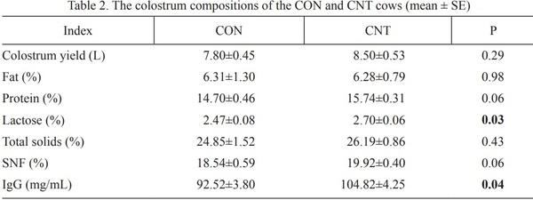 Effects of Chestnut Tannins Supplementation of Prepartum Moderate Yielding Dairy Cows on Metabolic Health, Antioxidant and Colostrum Indices - Image 2