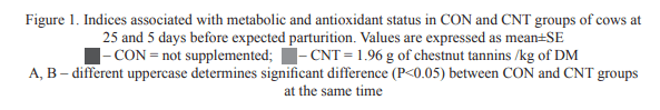 Effects of Chestnut Tannins Supplementation of Prepartum Moderate Yielding Dairy Cows on Metabolic Health, Antioxidant and Colostrum Indices - Image 1