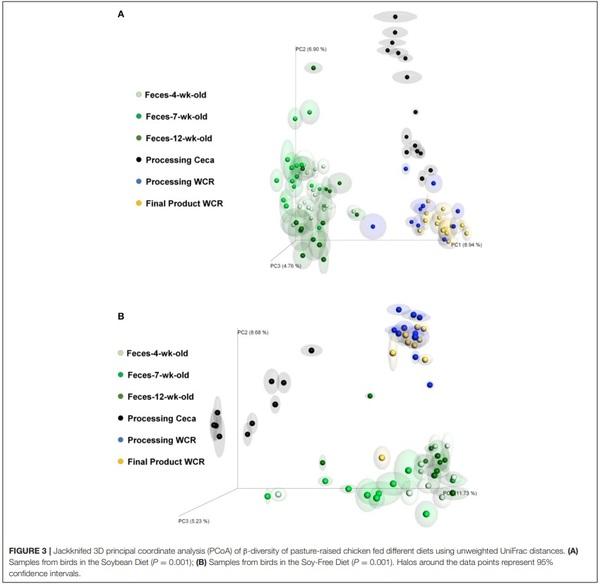 The Effects of Feeding a Soybean-Based or a Soy-Free Diet on the Gut Microbiome of Pasture-Raised Chickens Throughout Their Lifecycle - Image 5