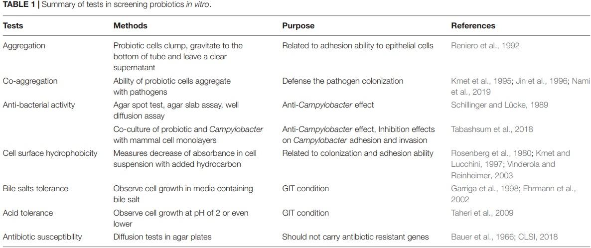 Current Perspectives and Potential of Probiotics to Limit Foodborne Campylobacter in Poultry - Image 1