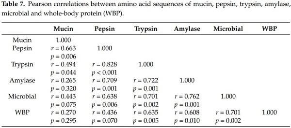 The Dynamic Conversion of Dietary Protein and Amino Acids into Chicken-Meat Protein - Image 4