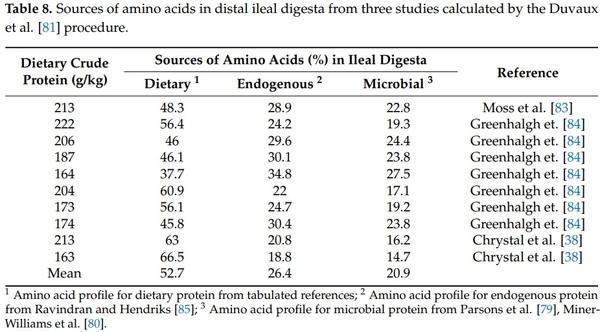 The Dynamic Conversion of Dietary Protein and Amino Acids into Chicken-Meat Protein - Image 5