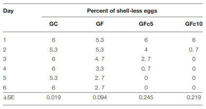 TABLE 3 | Percent of shell-less eggs recorded for 6 days with four calcium sources administered orally in 85-week-old Bovans-White hens: control group (GC), receiving a diet containing basal levels of 4.1% of calcium-carbonate; group GF treated as GC, but including the same dose of calcium-carbonate in FOLA pellets; group GFc5 treated as GF, but adding 6 ppm of capsicum-oleoresin (500,000 Scoville Heat Units [SHU]), and group GFc10 treated as GFc5 but with 1,000,000 SHU capsicum-oleoresin.
