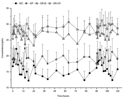 FIGURE 1 | Five days calcium serum concentrations achieved with four calcium sources administered orally in 85-week-old Bovans-White hens: control group (GC), receiving a diet containing basal levels of 4.1% of calcium-carbonate; group GF treated as GC, but including the same dose of calcium-carbonate in FOLA pellets; group GFc5 treated as GF, but adding 6 ppm of capsicum-oleoresin (500,000 Scoville Heat Units [SHU]), and group GFc10 treated as GFc5 but with 1,000,000 SHU capsicum-oleoresin.
