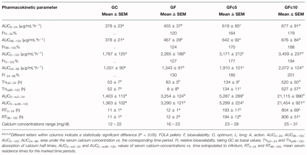 TABLE 2 | Kinetic variables achieved for serum calcium in Bovans-White, second-cycle laying hens, considering four groups (n = 20 hens in five replicates): control group (GC), receiving a diet containing basal levels of 4.1% of calcium-carbonate; group GF treated as GC, but including the same dose of calcium-carbonate in FOLA pellets; group GFc5 treated as GF, but adding 6 ppm of capsicum-oleoresin [500,000 Scoville Heat Units (SHU)], and group GFc10 treated as GFc5 but with 1,000,000 SHU capsicum-oleoresin.