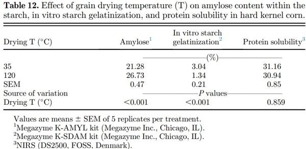 Corn drying temperature, particle size, and amylase supplementation influence growth performance, digestive tract development, and nutrient utilization of broilers - Image 12