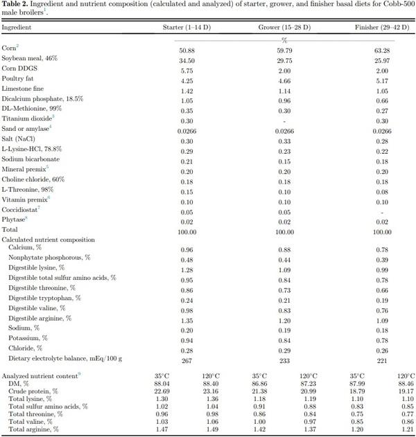 Corn drying temperature, particle size, and amylase supplementation influence growth performance, digestive tract development, and nutrient utilization of broilers - Image 2
