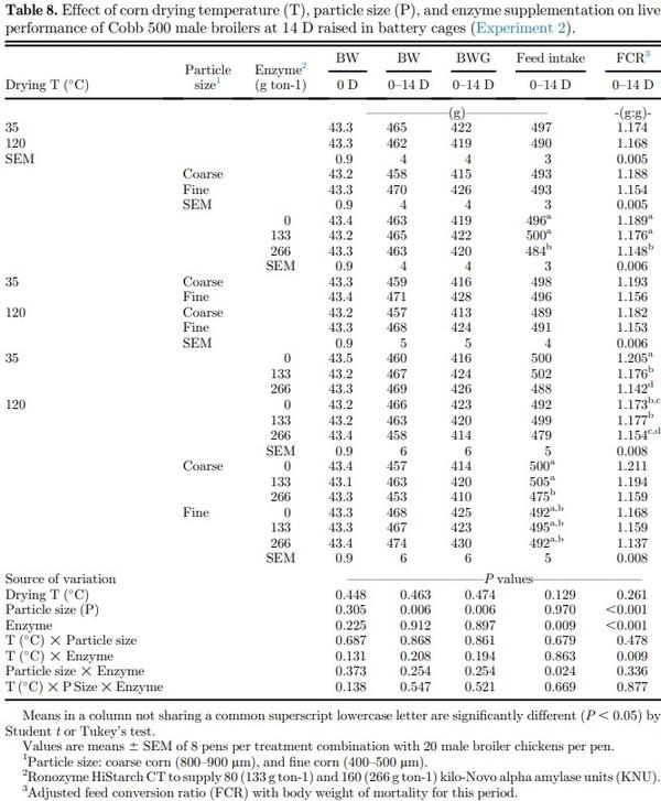 Corn drying temperature, particle size, and amylase supplementation influence growth performance, digestive tract development, and nutrient utilization of broilers - Image 8