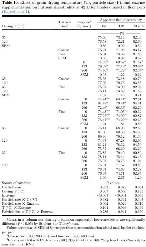 Corn drying temperature, particle size, and amylase supplementation influence growth performance, digestive tract development, and nutrient utilization of broilers - Image 10
