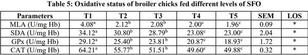Influence of Dietary Inclusion of Sunflower (Helianthus Annus) Oil on Growth Performance and Oxidative Status of Broiler Chicks - Image 5