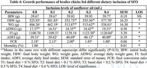 Influence of Dietary Inclusion of Sunflower (Helianthus Annus) Oil on Growth Performance and Oxidative Status of Broiler Chicks - Image 4