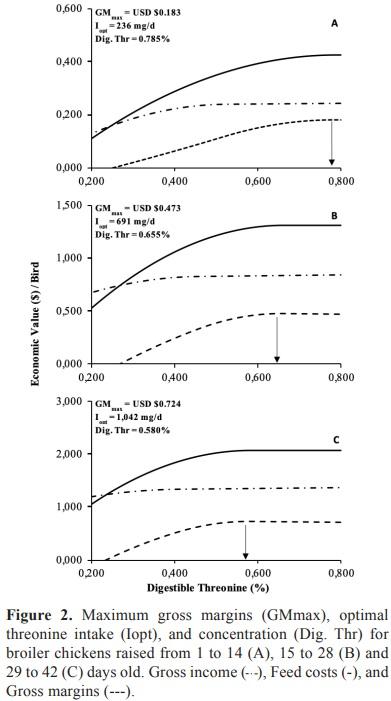 Response of broilers to digestible sulfur amino acids and threonine intake: Maximum economic return - Image 9