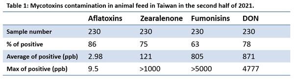 Mycotoxins semiannual survey of mycotoxin in feed in 2021 Taiwan - Image 1