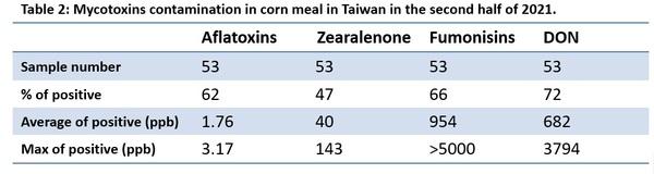 Mycotoxins semiannual survey of mycotoxin in feed in 2021 Taiwan - Image 2