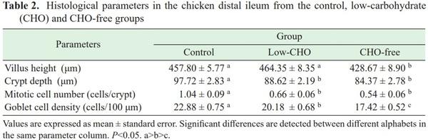 Dietary carbohydrate effects on histological features of ileal mucosa in White Leghorn chicken - Image 3