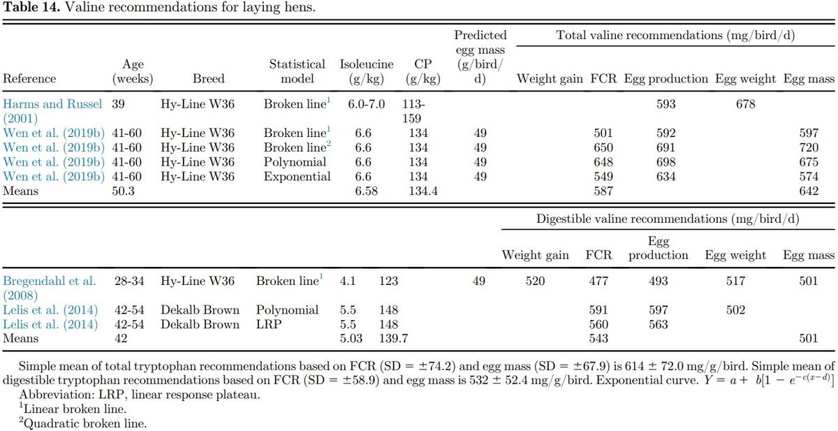 Amino acid requirements for laying hens: a comprehensive review - Image 25