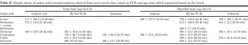 Amino acid requirements for laying hens: a comprehensive review - Image 31