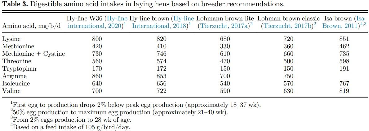 Amino acid requirements for laying hens: a comprehensive review - Image 3