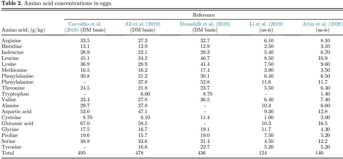 Amino acid requirements for laying hens: a comprehensive review - Image 1