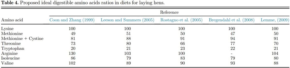 Amino acid requirements for laying hens: a comprehensive review - Image 5