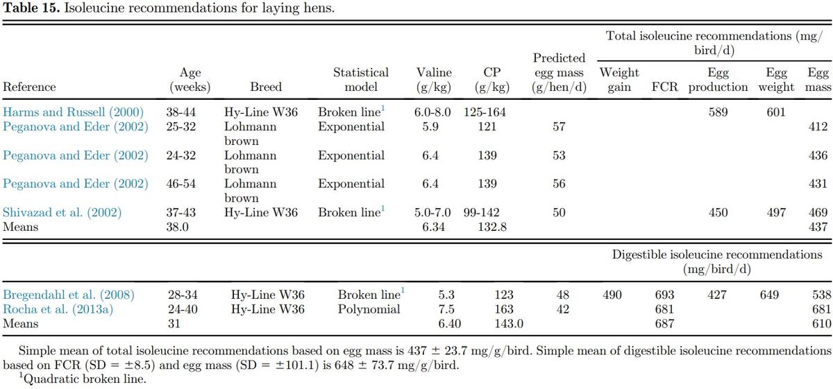 Amino acid requirements for laying hens: a comprehensive review - Image 27