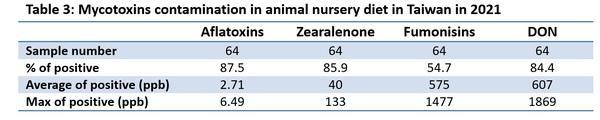 Mycotoxins annual survey of mycotoxin in feed in 2021 Taiwan - Image 5