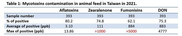 Mycotoxins annual survey of mycotoxin in feed in 2021 Taiwan - Image 3