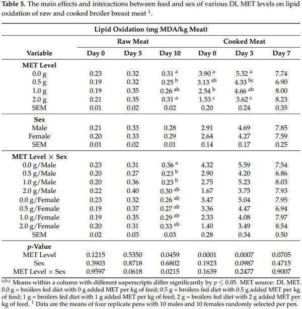 Effects of Varying Levels of Dietary DL-Methionine Supplementation on Breast Meat Quality of Male and Female Broilers - Image 8