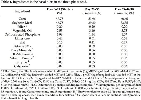 Effects of Varying Levels of Dietary DL-Methionine Supplementation on Breast Meat Quality of Male and Female Broilers - Image 1
