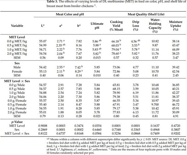 Effects of Varying Levels of Dietary DL-Methionine Supplementation on Breast Meat Quality of Male and Female Broilers - Image 6