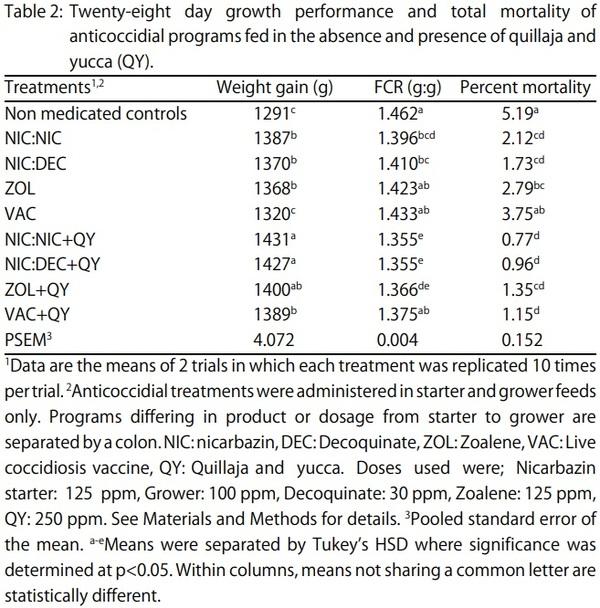 The Influence of a Quillaja and Yucca Combination on Growth Performance and Lesion Scores of Broilers Administered Chemical Anticoccidials or a Live Coccidiosis Vaccine - Image 2
