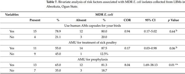 Multi-Drug Resistant Escherichia coli, Biosecurity and Anti-Microbial Use in Live Bird Markets, Abeokuta, Nigeria - Image 14