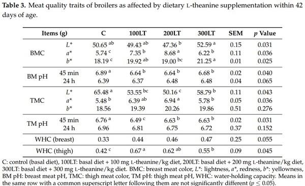 Influence of Graded Levels of L-Theanine Dietary Supplementation on Growth Performance, Carcass Traits, Meat Quality, Organs Histomorphometry, Blood Chemistry and Immune Response of Broiler Chickens - Image 3