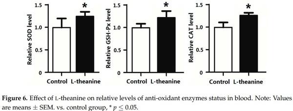 Influence of Graded Levels of L-Theanine Dietary Supplementation on Growth Performance, Carcass Traits, Meat Quality, Organs Histomorphometry, Blood Chemistry and Immune Response of Broiler Chickens - Image 12
